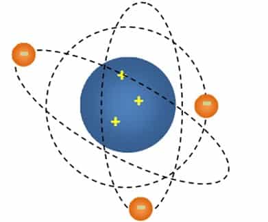 √ Teori Atom Rutherford : Pengertian , Dasar Teori, Kelebihan dan Kekurangan