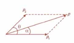 Penjumlahan dua vektor yang memiliki sudut θ.