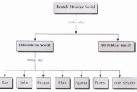 Struktur Sosial