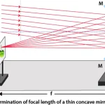 Cermin Cekung: Rahasia Lengkungan Kaca yang Mengubah Cahaya dan Kehidupan