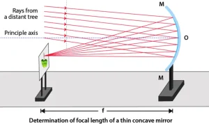 Cermin Cekung: Rahasia Lengkungan Kaca yang Mengubah Cahaya dan Kehidupan