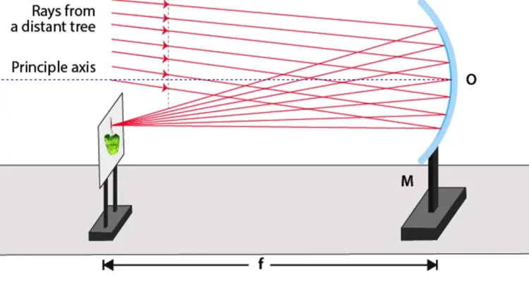 Cermin Cekung: Rahasia Lengkungan Kaca yang Mengubah Cahaya dan Kehidupan
